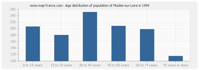 Age distribution of population of Muides-sur-Loire in 1999