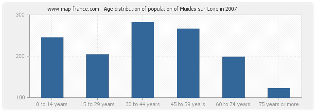 Age distribution of population of Muides-sur-Loire in 2007
