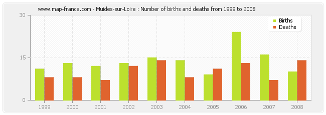 Muides-sur-Loire : Number of births and deaths from 1999 to 2008