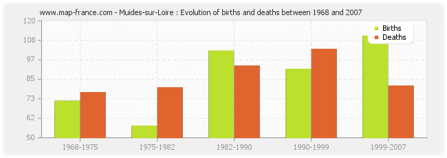 Muides-sur-Loire : Evolution of births and deaths between 1968 and 2007