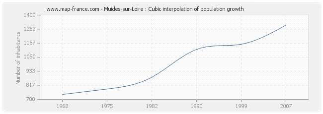 Muides-sur-Loire : Cubic interpolation of population growth
