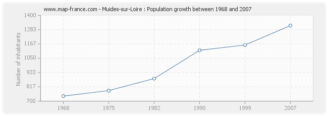 Population Muides-sur-Loire