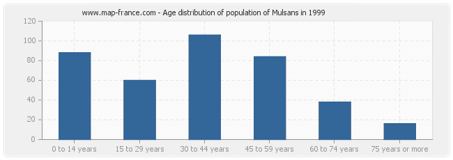 Age distribution of population of Mulsans in 1999