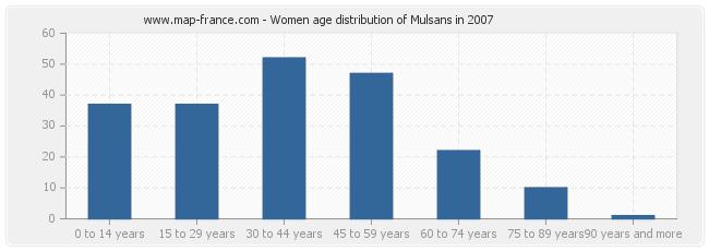 Women age distribution of Mulsans in 2007
