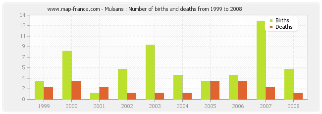 Mulsans : Number of births and deaths from 1999 to 2008