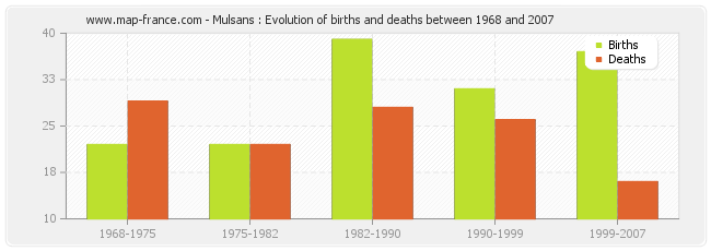 Mulsans : Evolution of births and deaths between 1968 and 2007