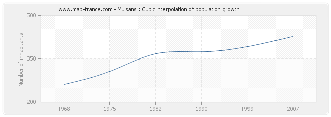 Mulsans : Cubic interpolation of population growth