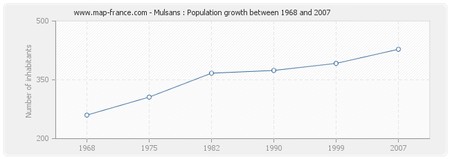 Population Mulsans