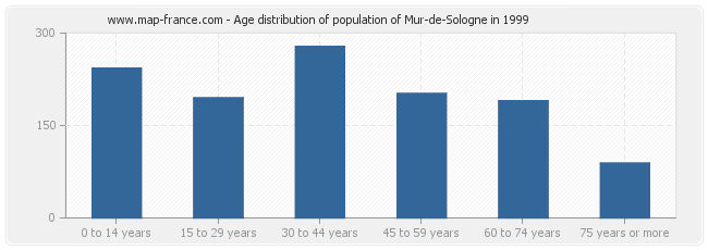 Age distribution of population of Mur-de-Sologne in 1999