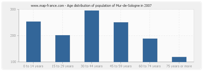 Age distribution of population of Mur-de-Sologne in 2007