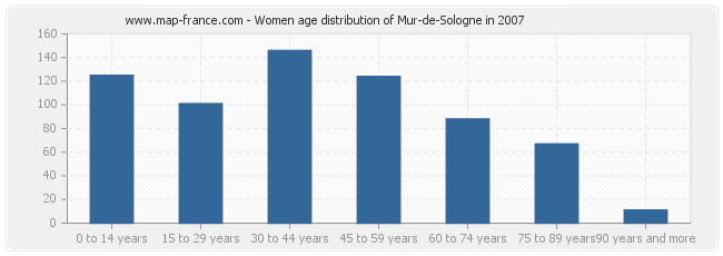 Women age distribution of Mur-de-Sologne in 2007