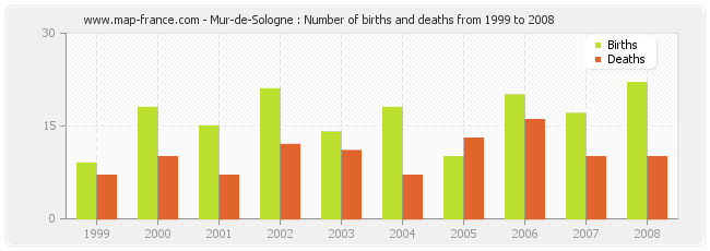 Mur-de-Sologne : Number of births and deaths from 1999 to 2008