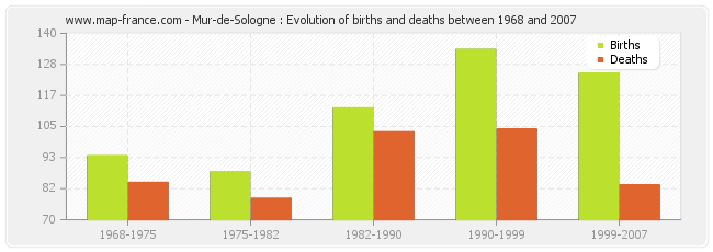 Mur-de-Sologne : Evolution of births and deaths between 1968 and 2007