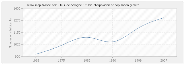 Mur-de-Sologne : Cubic interpolation of population growth