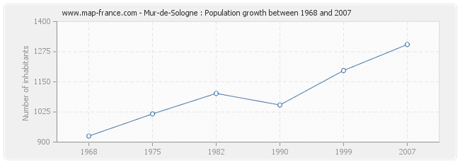 Population Mur-de-Sologne