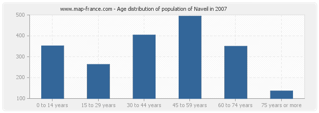 Age distribution of population of Naveil in 2007