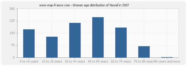 Women age distribution of Naveil in 2007