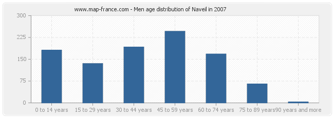 Men age distribution of Naveil in 2007