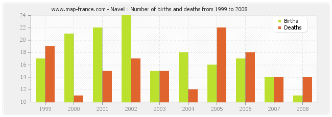Naveil : Number of births and deaths from 1999 to 2008