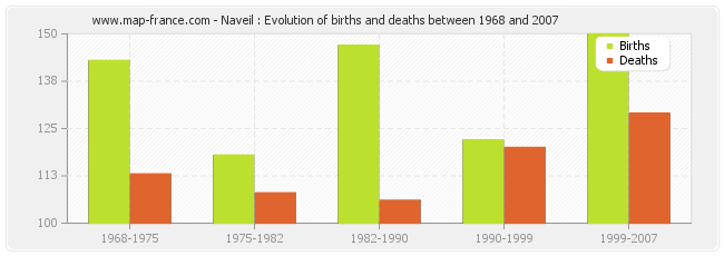 Naveil : Evolution of births and deaths between 1968 and 2007