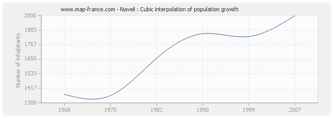 Naveil : Cubic interpolation of population growth