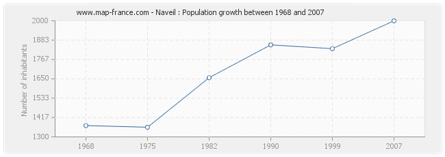 Population Naveil