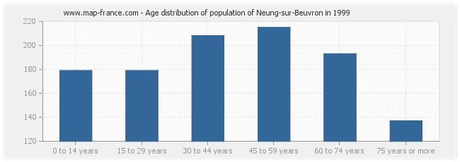 Age distribution of population of Neung-sur-Beuvron in 1999