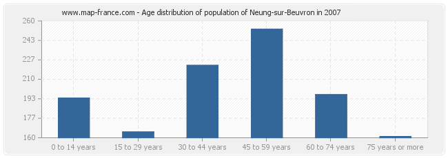 Age distribution of population of Neung-sur-Beuvron in 2007