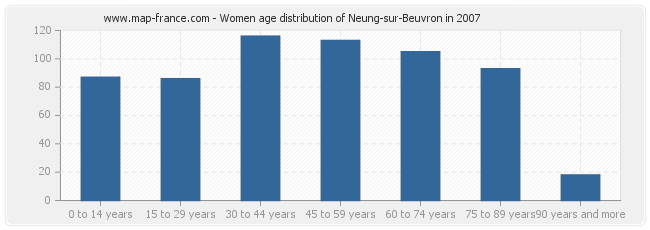 Women age distribution of Neung-sur-Beuvron in 2007