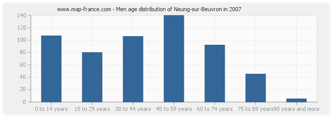 Men age distribution of Neung-sur-Beuvron in 2007