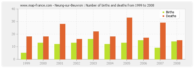 Neung-sur-Beuvron : Number of births and deaths from 1999 to 2008