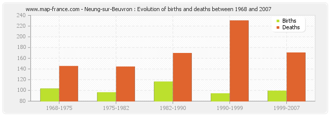 Neung-sur-Beuvron : Evolution of births and deaths between 1968 and 2007