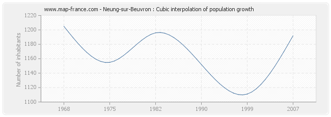 Neung-sur-Beuvron : Cubic interpolation of population growth