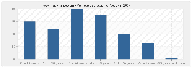 Men age distribution of Neuvy in 2007