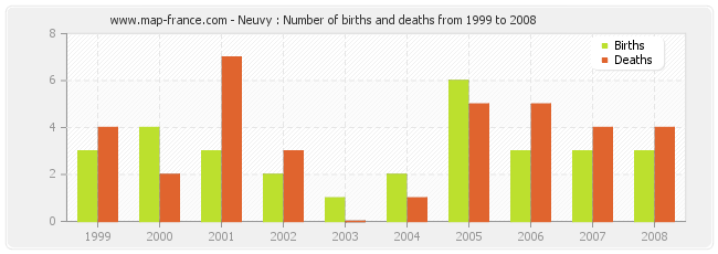 Neuvy : Number of births and deaths from 1999 to 2008