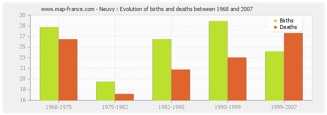 Neuvy : Evolution of births and deaths between 1968 and 2007