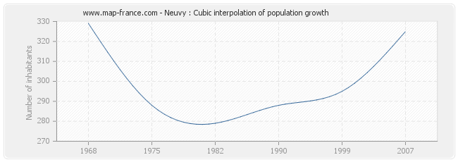 Neuvy : Cubic interpolation of population growth