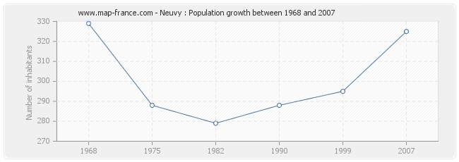 Population Neuvy