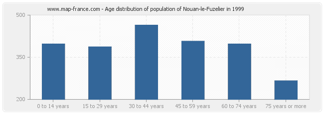 Age distribution of population of Nouan-le-Fuzelier in 1999