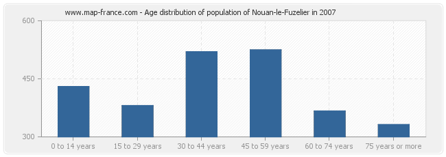 Age distribution of population of Nouan-le-Fuzelier in 2007
