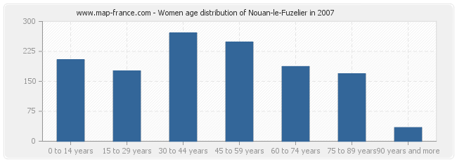 Women age distribution of Nouan-le-Fuzelier in 2007