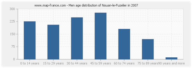 Men age distribution of Nouan-le-Fuzelier in 2007