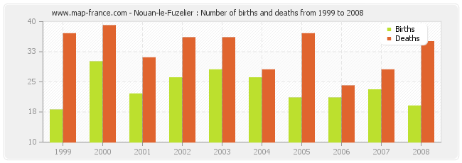 Nouan-le-Fuzelier : Number of births and deaths from 1999 to 2008