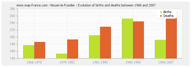 Nouan-le-Fuzelier : Evolution of births and deaths between 1968 and 2007