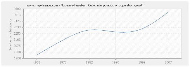 Nouan-le-Fuzelier : Cubic interpolation of population growth