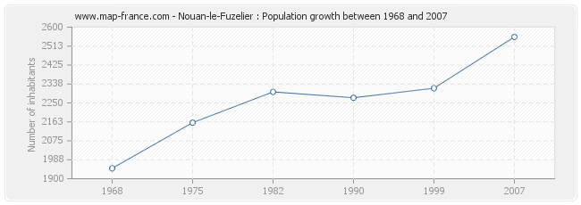 Population Nouan-le-Fuzelier