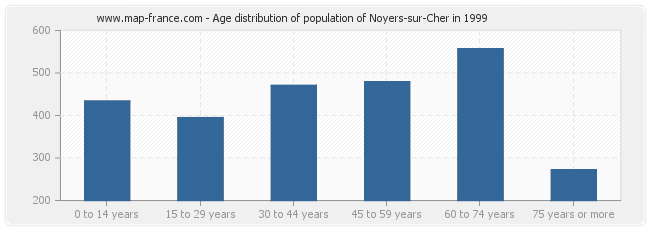 Age distribution of population of Noyers-sur-Cher in 1999