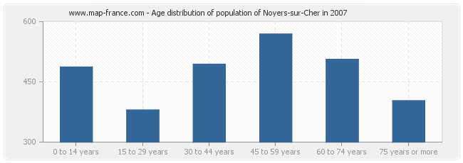Age distribution of population of Noyers-sur-Cher in 2007