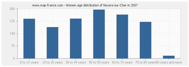 Women age distribution of Noyers-sur-Cher in 2007