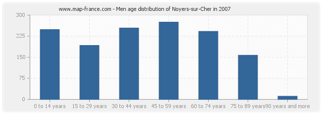 Men age distribution of Noyers-sur-Cher in 2007